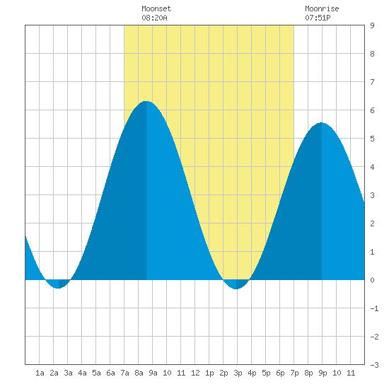 Cape Fear Station tide chart for Saturday, September 30, 2023