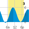 Cape Fear Station tide chart for Sunday, September 3, 2023
