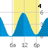 Cape Fear Station tide chart for Monday, September 4, 2023