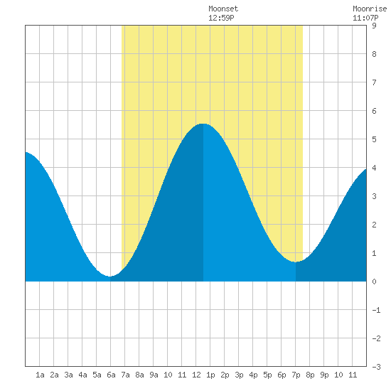 Cape Fear Station tide chart for Tuesday, September 5, 2023