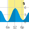 Cape Fear Station tide chart for Tuesday, September 5, 2023