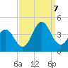Cape Fear Station tide chart for Thursday, September 7, 2023
