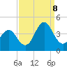 Cape Fear Station tide chart for Friday, September 8, 2023