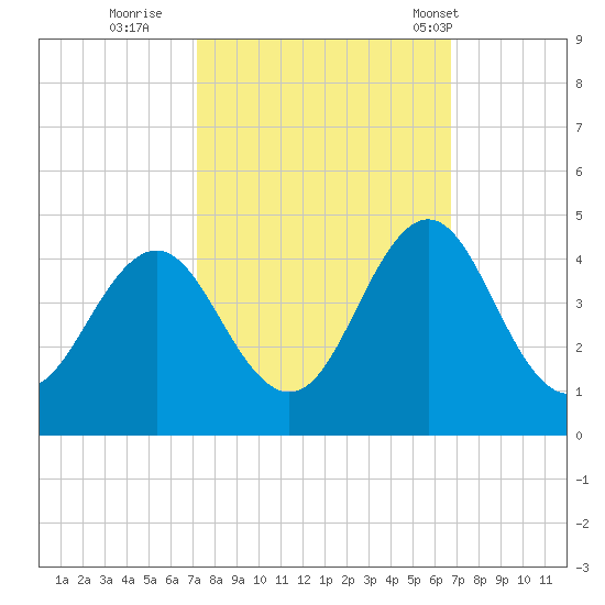 Cape Fear Station tide chart for Tuesday, October 10, 2023