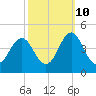 Cape Fear Station tide chart for Tuesday, October 10, 2023