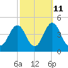 Cape Fear Station tide chart for Wednesday, October 11, 2023