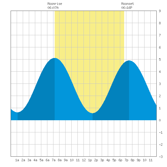 Cape Fear Station tide chart for Friday, October 13, 2023