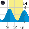 Cape Fear Station tide chart for Saturday, October 14, 2023