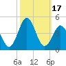 Cape Fear Station tide chart for Tuesday, October 17, 2023