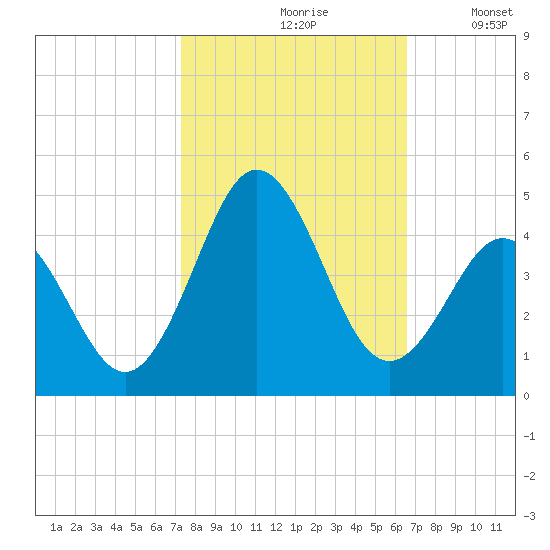 Cape Fear Station tide chart for Thursday, October 19, 2023