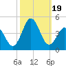 Cape Fear Station tide chart for Thursday, October 19, 2023