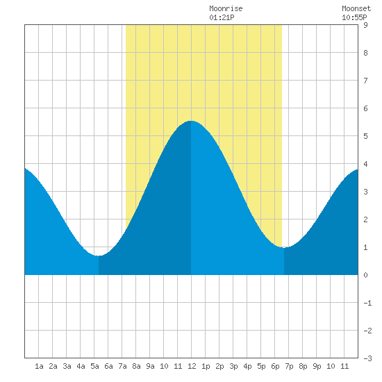 Cape Fear Station tide chart for Friday, October 20, 2023