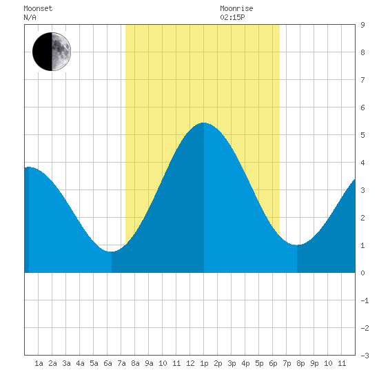 Cape Fear Station tide chart for Saturday, October 21, 2023