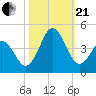 Cape Fear Station tide chart for Saturday, October 21, 2023