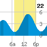 Cape Fear Station tide chart for Sunday, October 22, 2023