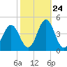 Cape Fear Station tide chart for Tuesday, October 24, 2023