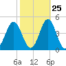 Cape Fear Station tide chart for Wednesday, October 25, 2023