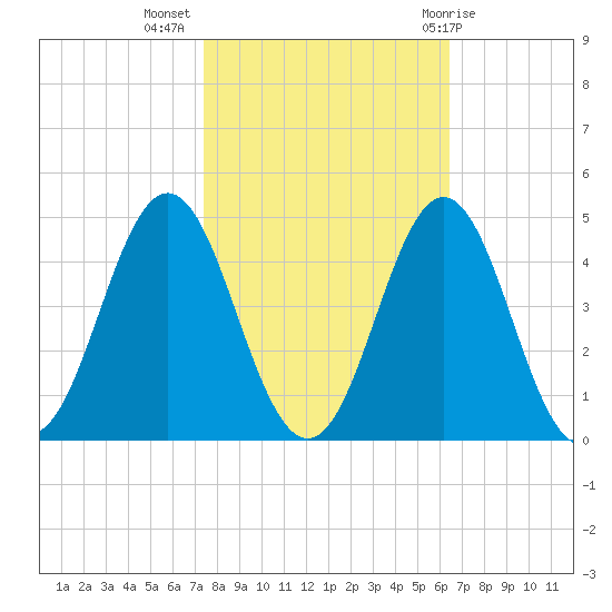 Cape Fear Station tide chart for Thursday, October 26, 2023