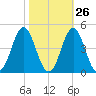 Cape Fear Station tide chart for Thursday, October 26, 2023