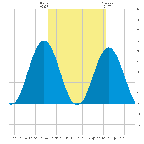 Cape Fear Station tide chart for Friday, October 27, 2023