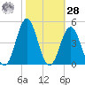 Cape Fear Station tide chart for Saturday, October 28, 2023