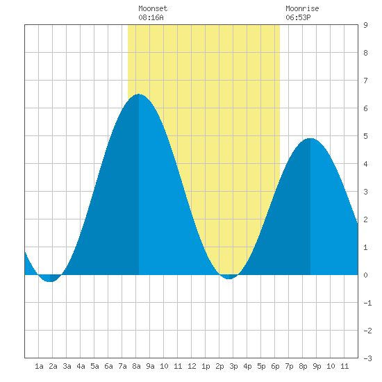 Cape Fear Station tide chart for Sunday, October 29, 2023