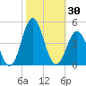Cape Fear Station tide chart for Monday, October 30, 2023