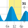 Cape Fear Station tide chart for Tuesday, October 31, 2023