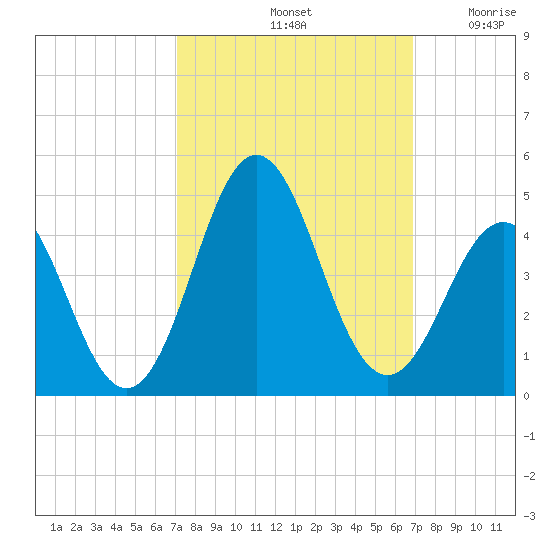 Cape Fear Station tide chart for Tuesday, October 3, 2023