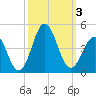 Cape Fear Station tide chart for Tuesday, October 3, 2023