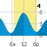 Cape Fear Station tide chart for Wednesday, October 4, 2023