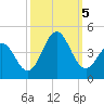 Cape Fear Station tide chart for Thursday, October 5, 2023
