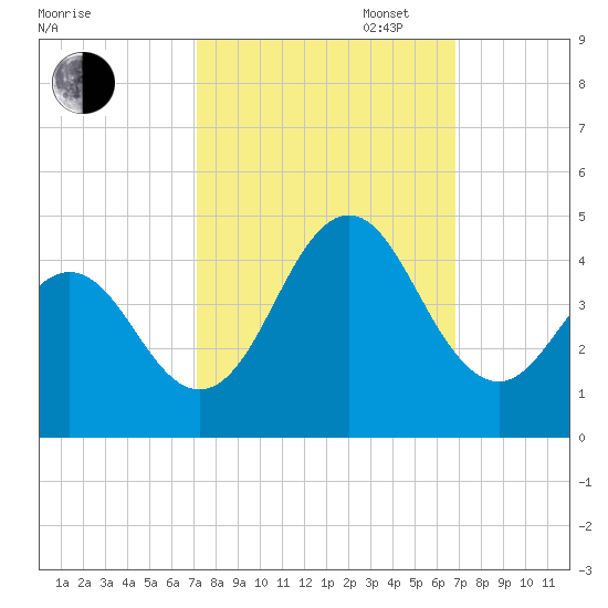 Cape Fear Station tide chart for Friday, October 6, 2023