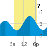 Cape Fear Station tide chart for Saturday, October 7, 2023
