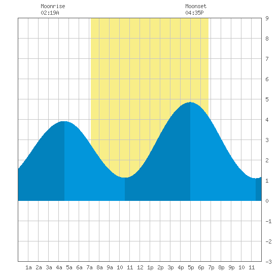 Cape Fear Station tide chart for Monday, October 9, 2023