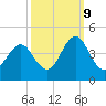 Cape Fear Station tide chart for Monday, October 9, 2023