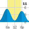 Cape Fear Station tide chart for Saturday, November 11, 2023