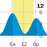 Cape Fear Station tide chart for Sunday, November 12, 2023