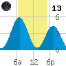 Cape Fear Station tide chart for Monday, November 13, 2023