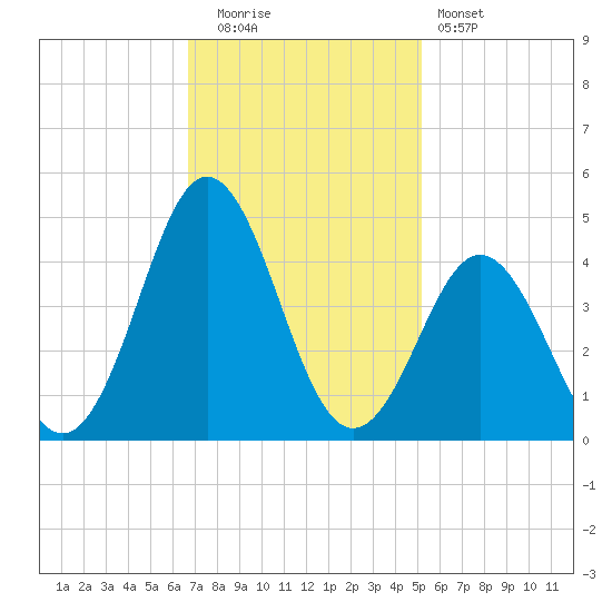 Cape Fear Station tide chart for Tuesday, November 14, 2023