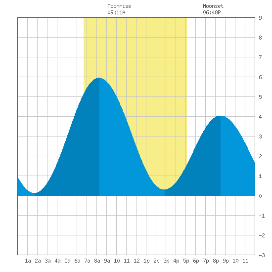 Cape Fear Station tide chart for Wednesday, November 15, 2023