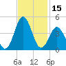 Cape Fear Station tide chart for Wednesday, November 15, 2023