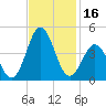 Cape Fear Station tide chart for Thursday, November 16, 2023