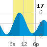 Cape Fear Station tide chart for Friday, November 17, 2023