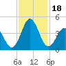Cape Fear Station tide chart for Saturday, November 18, 2023