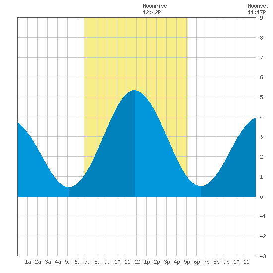Cape Fear Station tide chart for Sunday, November 19, 2023