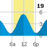 Cape Fear Station tide chart for Sunday, November 19, 2023