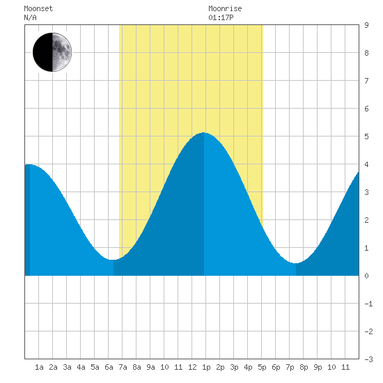 Cape Fear Station tide chart for Monday, November 20, 2023