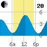 Cape Fear Station tide chart for Monday, November 20, 2023
