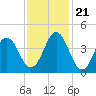 Cape Fear Station tide chart for Tuesday, November 21, 2023